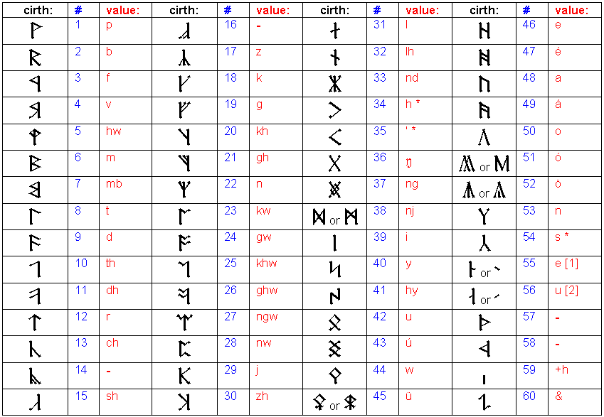 Tengwar Chart